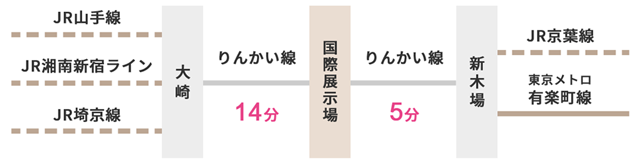 りんかい線 国際展示場駅